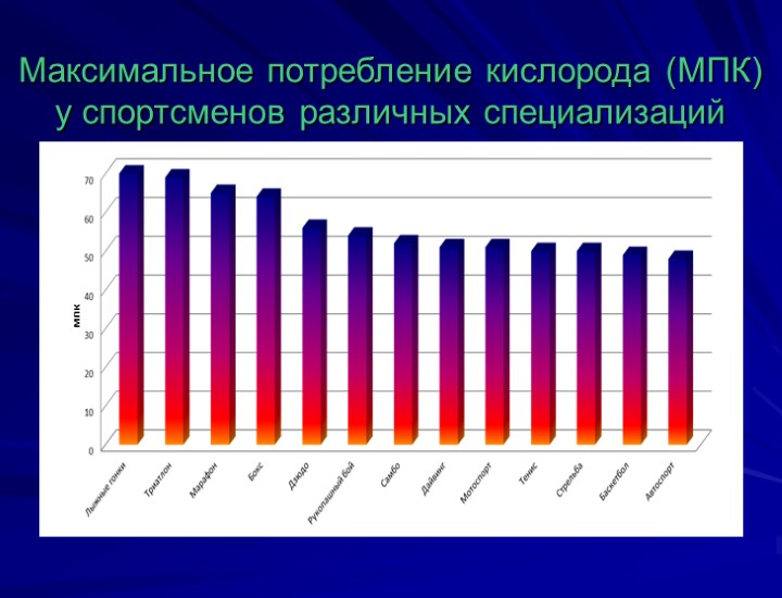 Максимальное потребление кислорода (МПК) у спортсменов различных специализаций